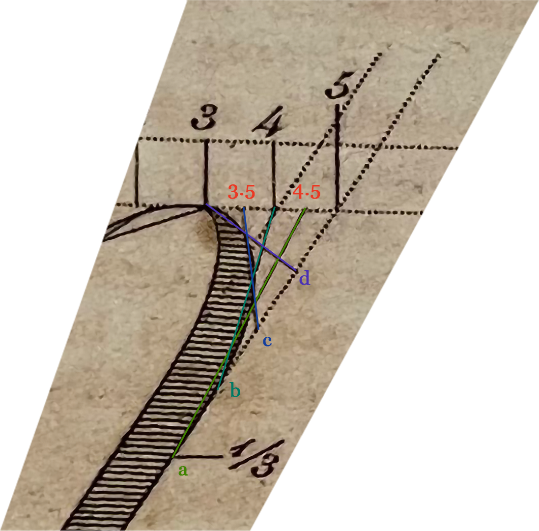 Close-up of the top of the stroke, marked up in color. Ruler points 3, 3.5, 4, 4.5 and 5 run along the waistline. Colored lines run from them to points d, c, b and a on the slanted line, with a at the ⅓ mark.