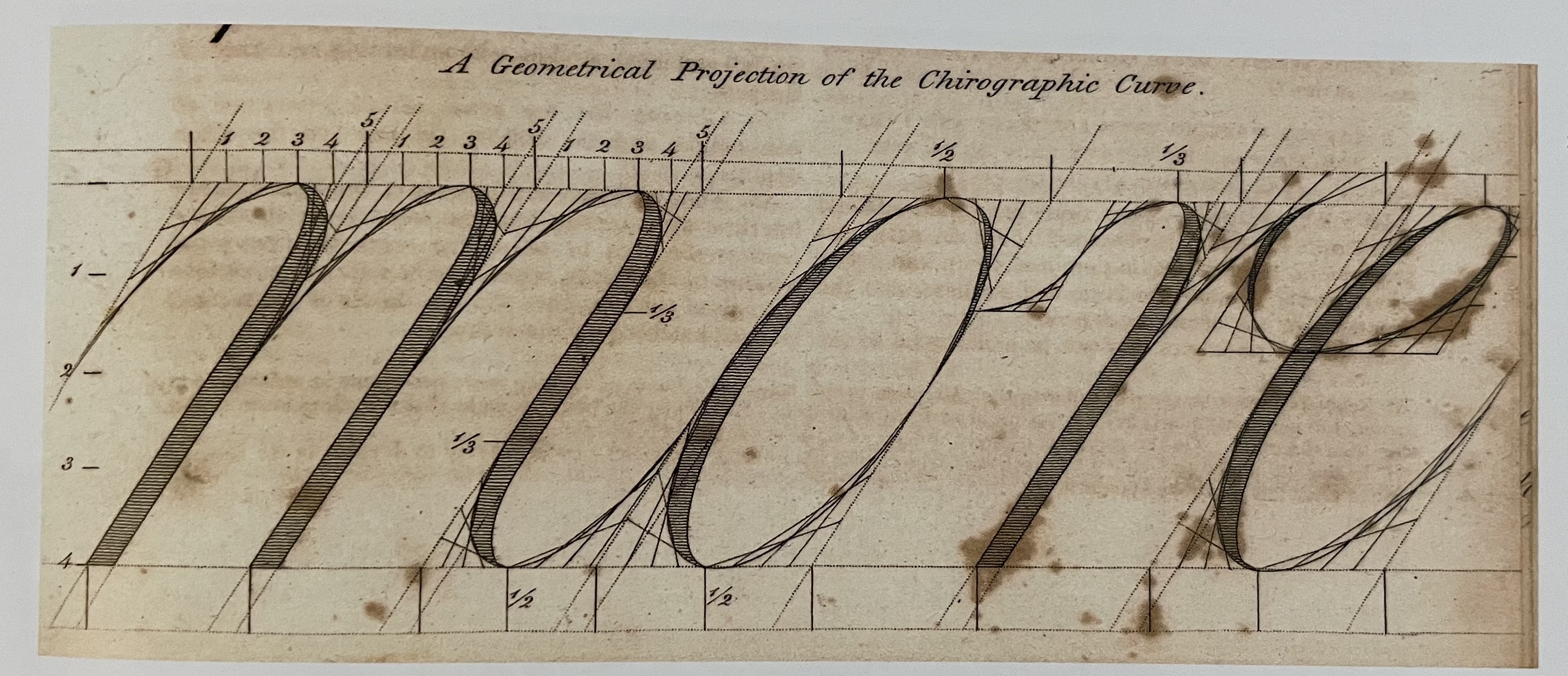 Engraved plate titled "A Geometrical Projection of the Chirographic Curve," showing the word "more" in roundhand script. Each letter stroke is shaded and sits in a slanted frame of dotted lines, with straight construction lines running tangent to the curves. Rulers marked 1 to 5, ½ and ⅓ run along the top and bottom.